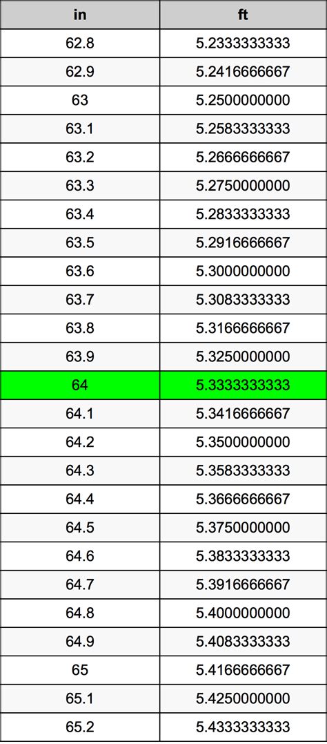 64in to feet|how long is 64 inches.